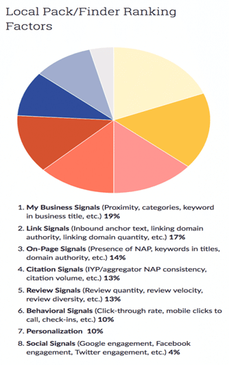 google my business ranking factors