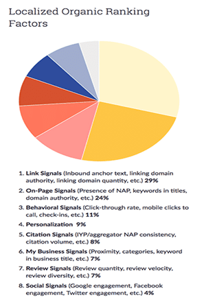 local seo organic ranking ranking factors